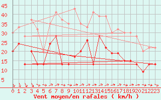 Courbe de la force du vent pour Aonach Mor