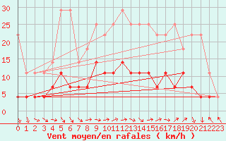 Courbe de la force du vent pour Offenbach Wetterpar