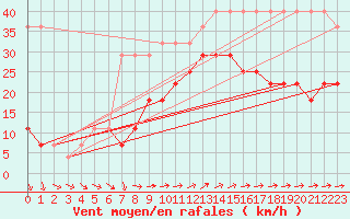 Courbe de la force du vent pour Pakri