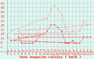 Courbe de la force du vent pour Dragasani