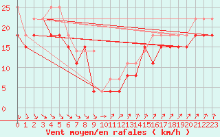 Courbe de la force du vent pour Pointe du Raz (29)