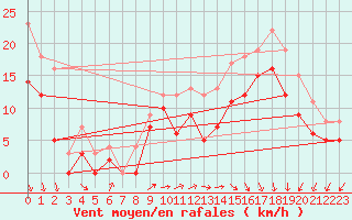 Courbe de la force du vent pour Le Havre - Octeville (76)