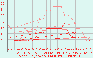 Courbe de la force du vent pour Kemionsaari Kemio Kk