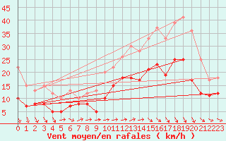 Courbe de la force du vent pour Quimper (29)