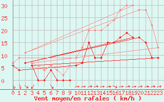Courbe de la force du vent pour Brest (29)