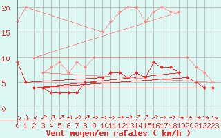 Courbe de la force du vent pour Ile d