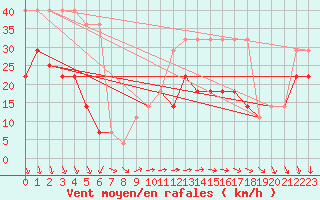 Courbe de la force du vent pour Pakri