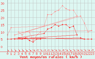 Courbe de la force du vent pour Tours (37)