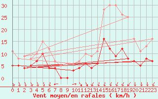 Courbe de la force du vent pour Auxerre-Perrigny (89)