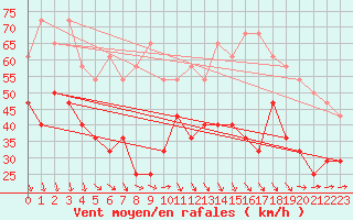 Courbe de la force du vent pour Makkaur Fyr