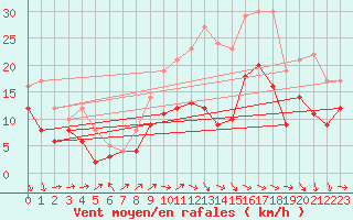 Courbe de la force du vent pour Lille (59)