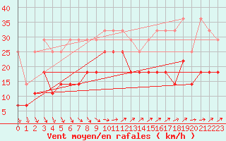 Courbe de la force du vent pour Zugspitze