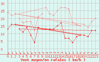 Courbe de la force du vent pour Hoherodskopf-Vogelsberg