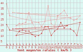 Courbe de la force du vent pour Marignane (13)