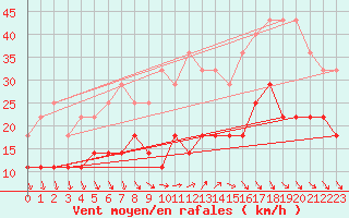 Courbe de la force du vent pour Helsinki Kaisaniemi