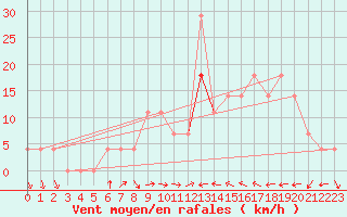 Courbe de la force du vent pour Eger