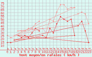 Courbe de la force du vent pour Hemavan-Skorvfjallet