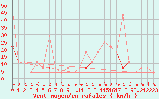 Courbe de la force du vent pour Byglandsfjord-Solbakken