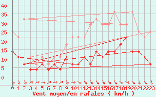 Courbe de la force du vent pour Anvers (Be)
