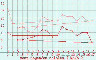 Courbe de la force du vent pour Arnsberg-Mueschede