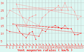 Courbe de la force du vent pour Kerpert (22)