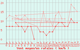 Courbe de la force du vent pour Chteaudun (28)