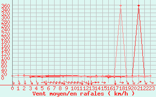 Courbe de la force du vent pour Petrozavodsk