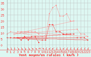 Courbe de la force du vent pour Bourges (18)