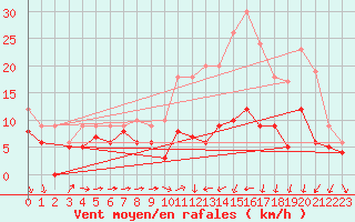 Courbe de la force du vent pour Lille (59)