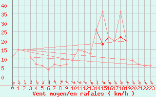 Courbe de la force du vent pour Ovar / Maceda