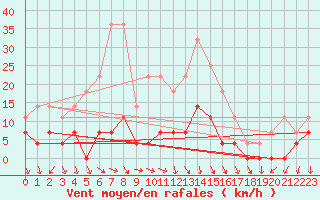 Courbe de la force du vent pour Dej
