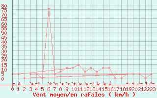 Courbe de la force du vent pour Cuprija