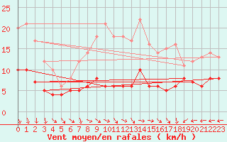 Courbe de la force du vent pour Kleiner Feldberg / Taunus