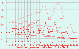 Courbe de la force du vent pour Cazalla de la Sierra