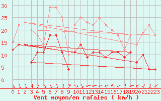 Courbe de la force du vent pour Geisenheim