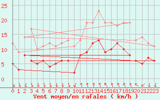 Courbe de la force du vent pour Cannes (06)