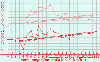 Courbe de la force du vent pour Le Tour (74)