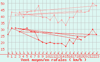 Courbe de la force du vent pour Ile de R - Saint-Clment-des-Baleines (17)