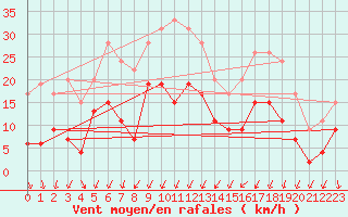 Courbe de la force du vent pour Montlimar (26)