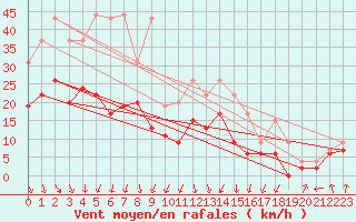 Courbe de la force du vent pour Lanvoc (29)