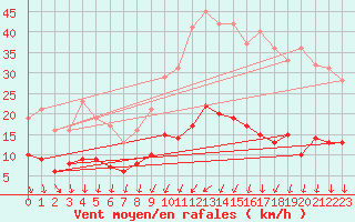 Courbe de la force du vent pour Nantes (44)