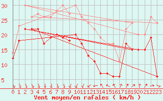 Courbe de la force du vent pour Cap Camarat (83)