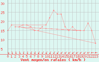 Courbe de la force du vent pour Raufarhofn