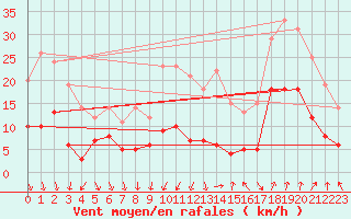 Courbe de la force du vent pour Tarascon (13)