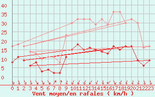 Courbe de la force du vent pour Rouvroy-les-Merles (60)