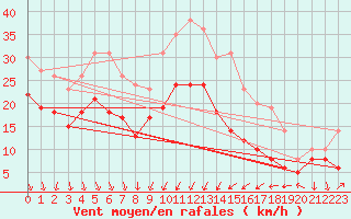 Courbe de la force du vent pour Alistro (2B)