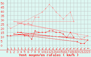 Courbe de la force du vent pour Langres (52) 