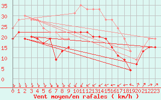 Courbe de la force du vent pour Alistro (2B)