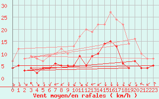 Courbe de la force du vent pour Colmar (68)