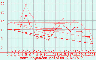 Courbe de la force du vent pour la bouée 6100001